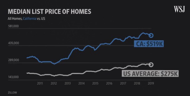 CA vs USA Housing Price. .jpg